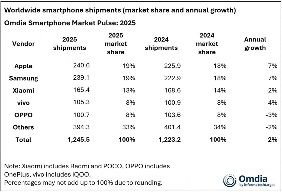 Smartphones les plus vendus en 2025